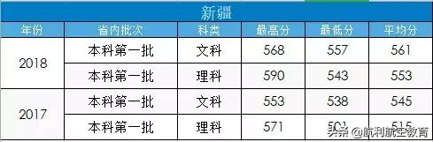 包含中考航空學校錄取分數(shù)線的詞條