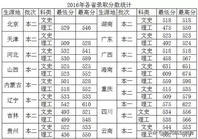 包含中考航空學校錄取分數(shù)線的詞條