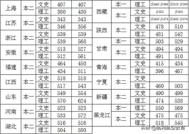 包含中考航空學校錄取分數(shù)線的詞條