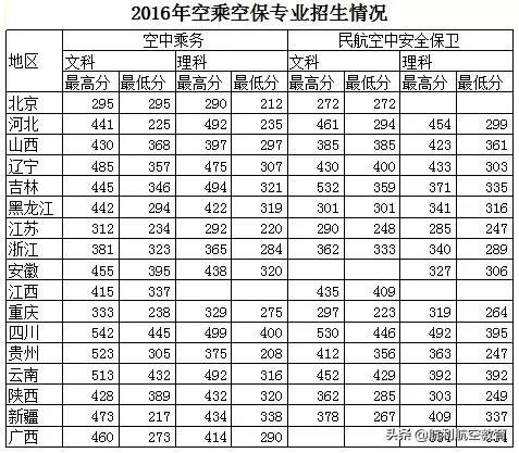 包含中考航空學校錄取分數(shù)線的詞條