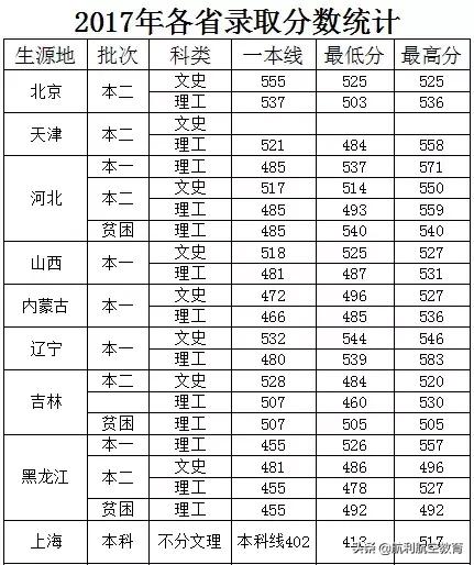 包含中考航空學校錄取分數(shù)線的詞條