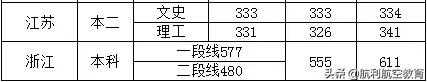 包含中考航空學校錄取分數(shù)線的詞條