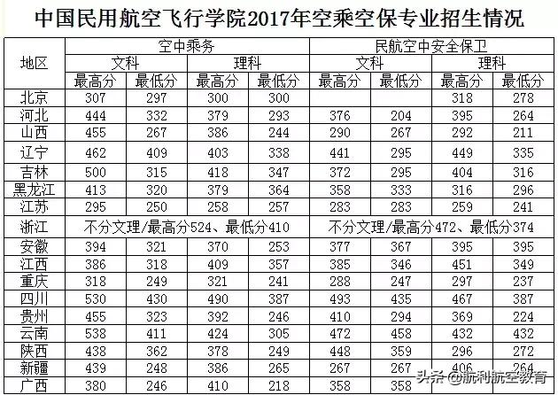 包含中考航空學校錄取分數(shù)線的詞條