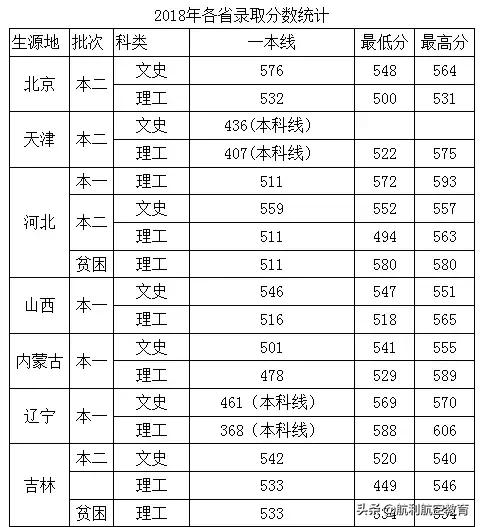 包含中考航空學校錄取分數(shù)線的詞條