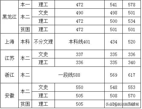 包含中考航空學校錄取分數(shù)線的詞條