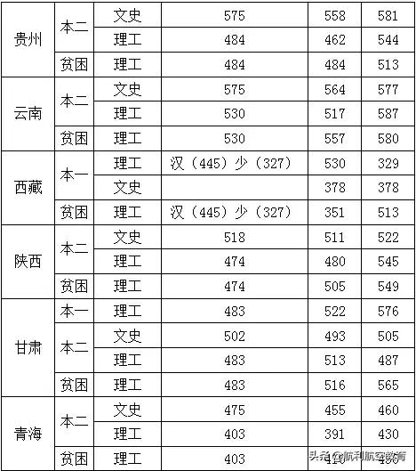 包含中考航空學校錄取分數(shù)線的詞條