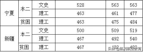 包含中考航空學校錄取分數(shù)線的詞條