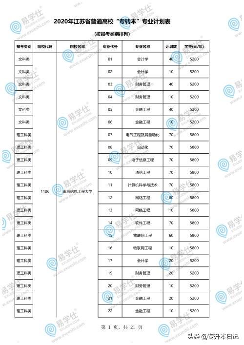 重慶專升本學(xué)校和專業(yè)一覽表的簡(jiǎn)單介紹圖2