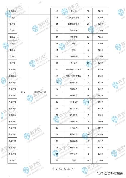 重慶專升本學(xué)校和專業(yè)一覽表的簡(jiǎn)單介紹圖3