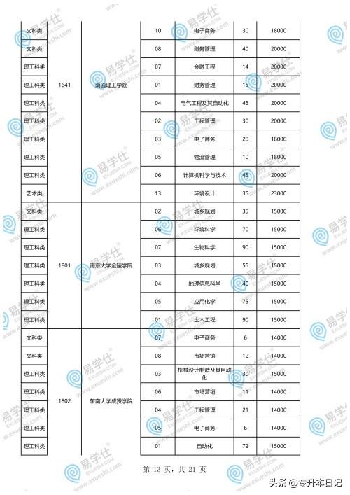 重慶專升本學(xué)校和專業(yè)一覽表的簡(jiǎn)單介紹