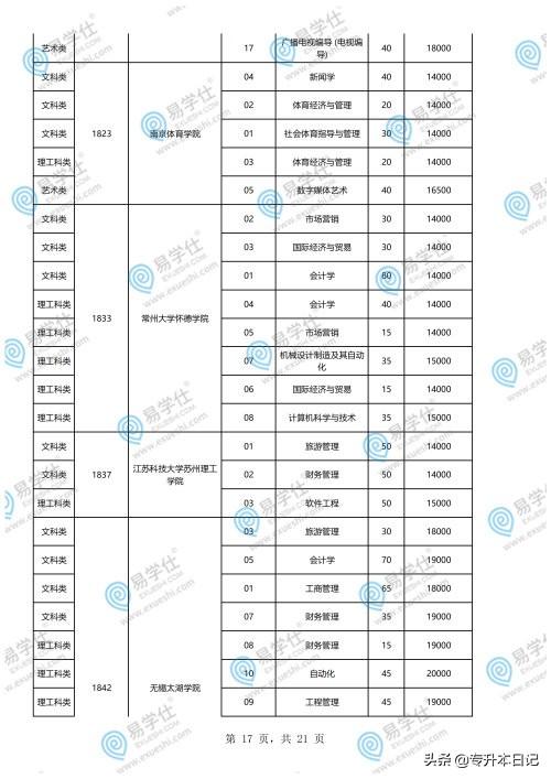 重慶專升本學(xué)校和專業(yè)一覽表的簡(jiǎn)單介紹