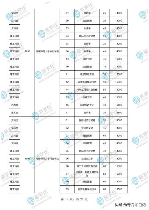 重慶專升本學(xué)校和專業(yè)一覽表的簡(jiǎn)單介紹