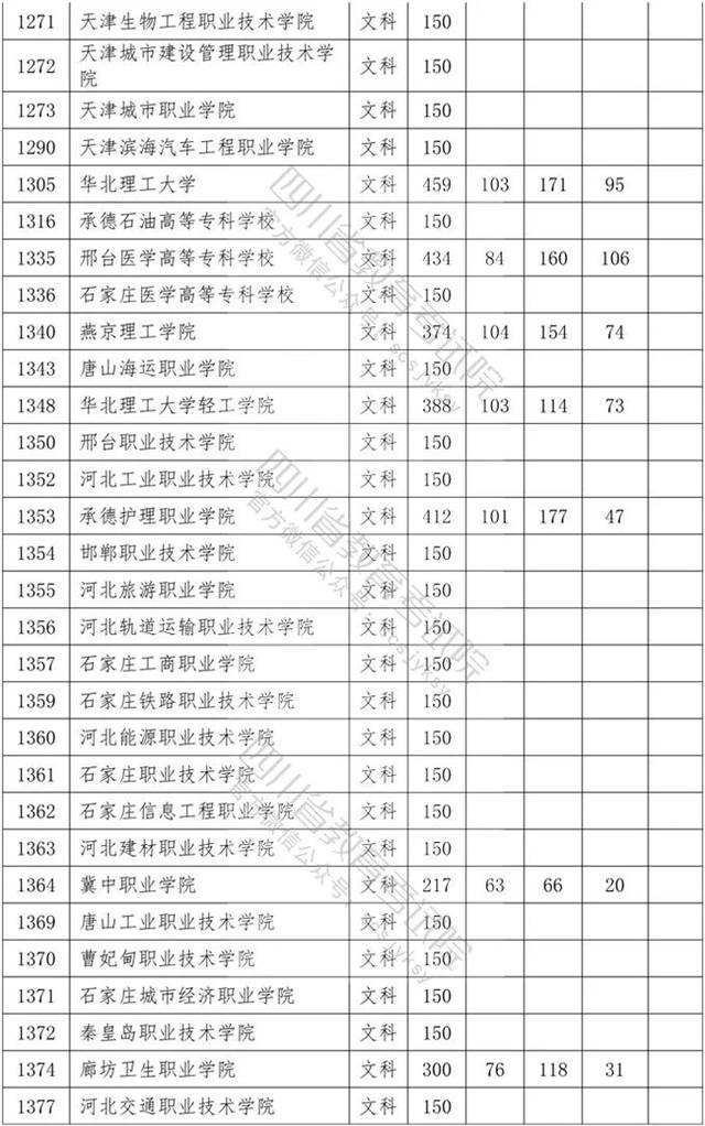 四川省內(nèi)專(zhuān)科學(xué)校排名及分?jǐn)?shù)線的簡(jiǎn)單介紹圖2