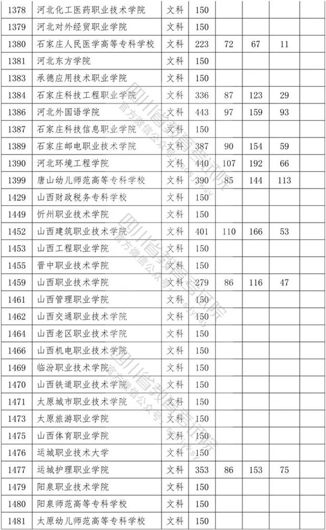 四川省內(nèi)專(zhuān)科學(xué)校排名及分?jǐn)?shù)線的簡(jiǎn)單介紹圖3