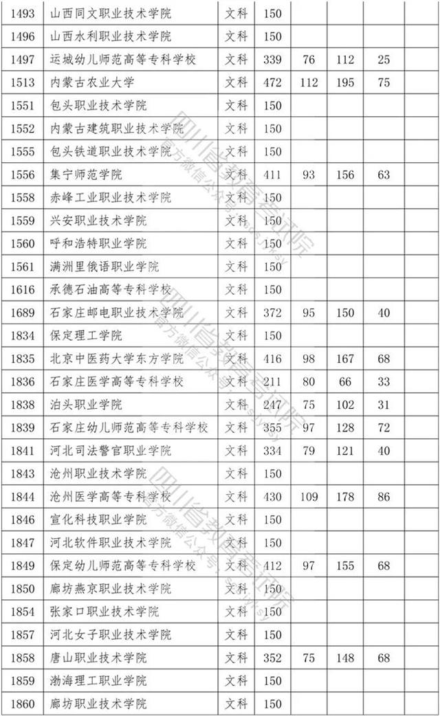 四川省內(nèi)?？茖W(xué)校排名及分?jǐn)?shù)線的簡(jiǎn)單介紹