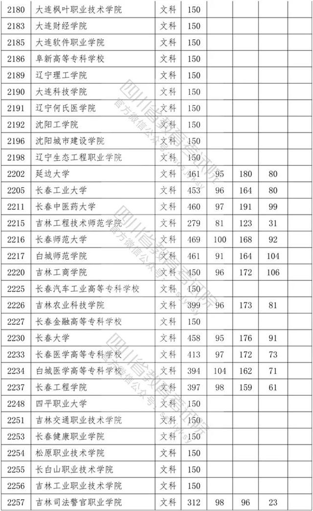 四川省內(nèi)專科學(xué)校排名及分?jǐn)?shù)線的簡(jiǎn)單介紹