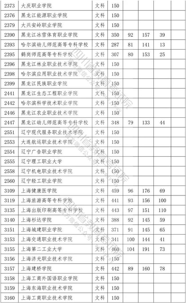 四川省內(nèi)專科學(xué)校排名及分?jǐn)?shù)線的簡(jiǎn)單介紹