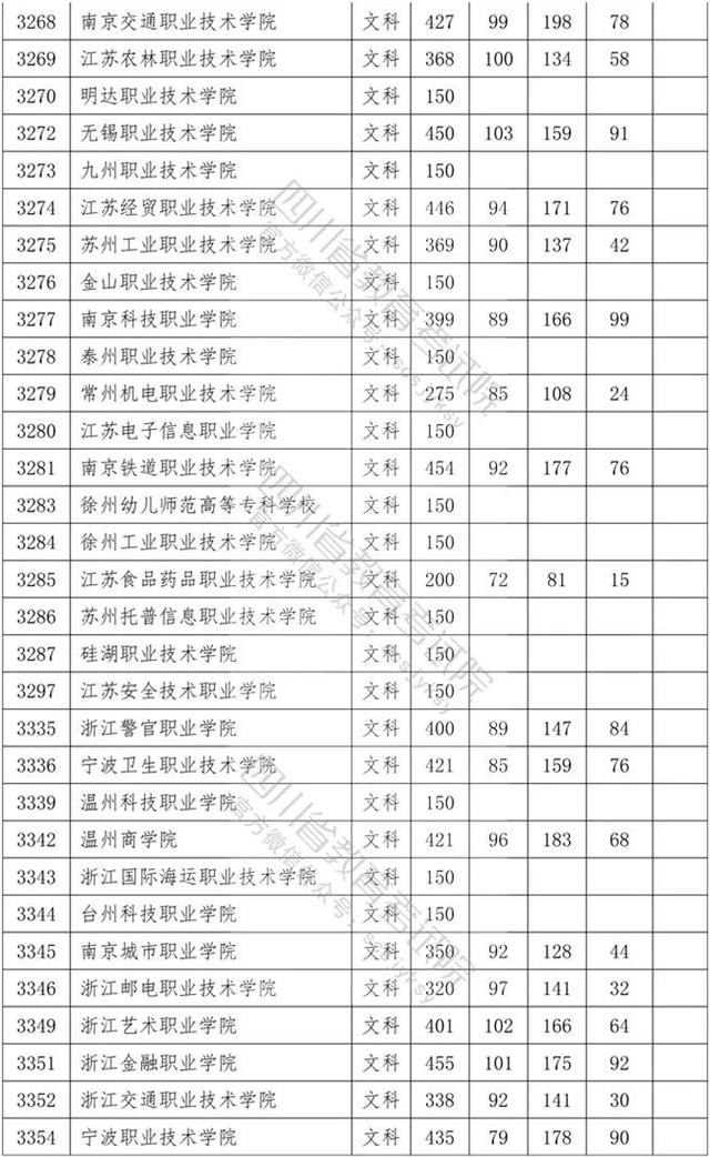 四川省內(nèi)專科學(xué)校排名及分?jǐn)?shù)線的簡(jiǎn)單介紹