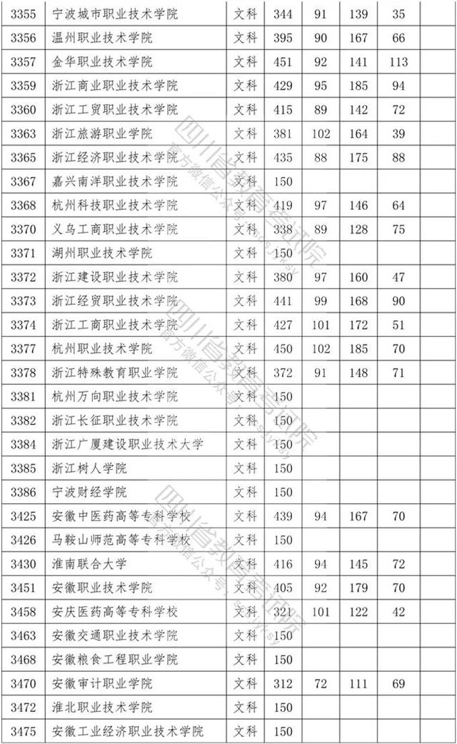 四川省內(nèi)?？茖W(xué)校排名及分?jǐn)?shù)線的簡(jiǎn)單介紹