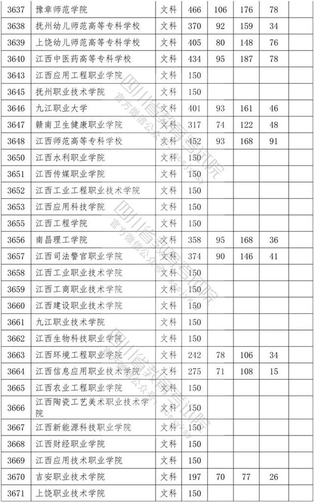 四川省內(nèi)專科學(xué)校排名及分?jǐn)?shù)線的簡(jiǎn)單介紹