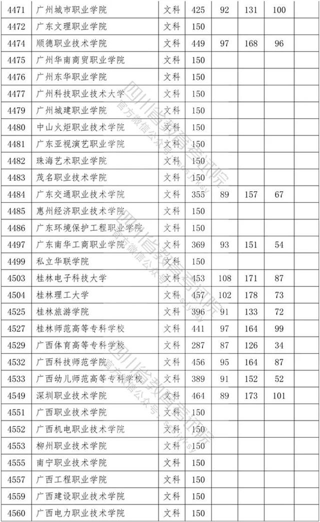 四川省內(nèi)?？茖W(xué)校排名及分?jǐn)?shù)線的簡(jiǎn)單介紹