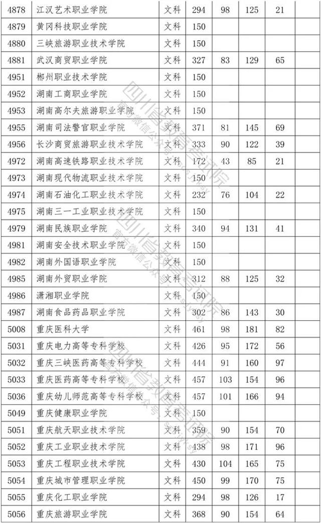 四川省內(nèi)專科學(xué)校排名及分?jǐn)?shù)線的簡(jiǎn)單介紹