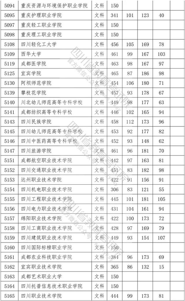 四川省內(nèi)?？茖W(xué)校排名及分?jǐn)?shù)線的簡(jiǎn)單介紹