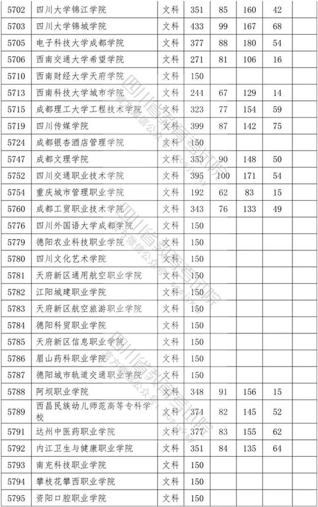 四川省內(nèi)專科學(xué)校排名及分?jǐn)?shù)線的簡(jiǎn)單介紹