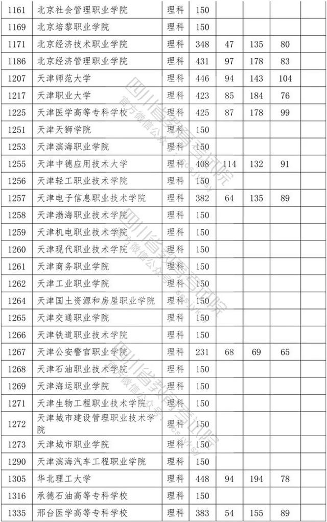 四川省內(nèi)?？茖W(xué)校排名及分?jǐn)?shù)線的簡(jiǎn)單介紹