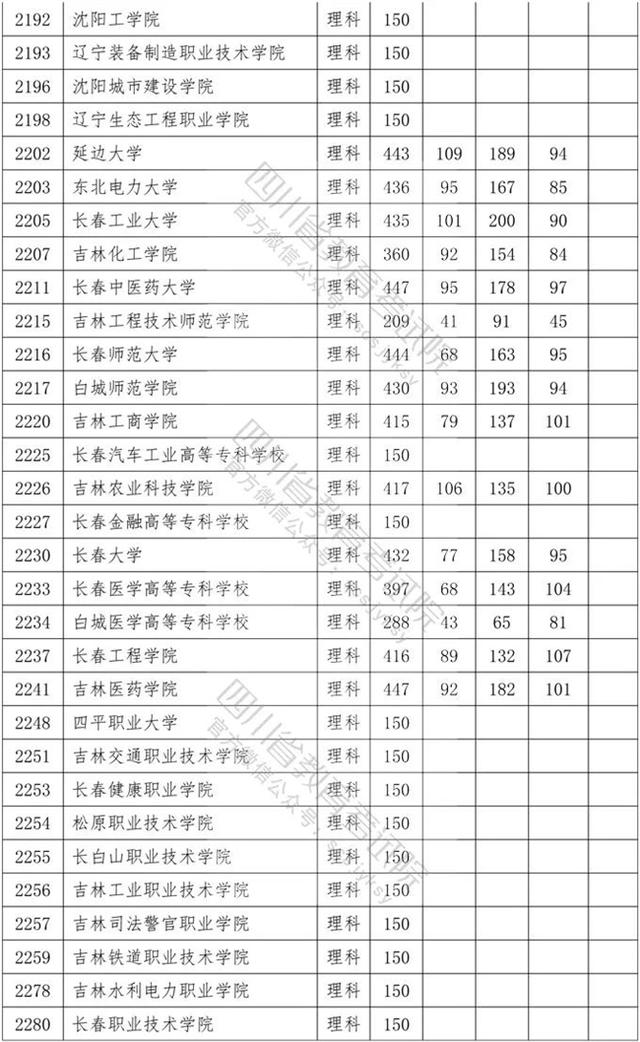 四川省內(nèi)?？茖W(xué)校排名及分?jǐn)?shù)線的簡(jiǎn)單介紹