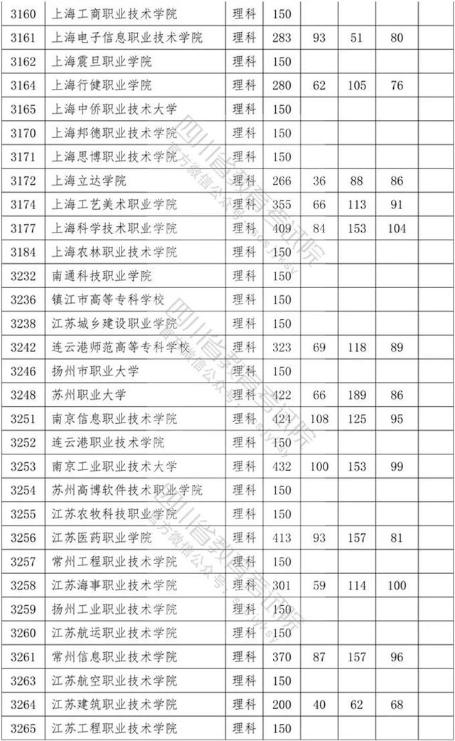 四川省內(nèi)?？茖W(xué)校排名及分?jǐn)?shù)線的簡(jiǎn)單介紹