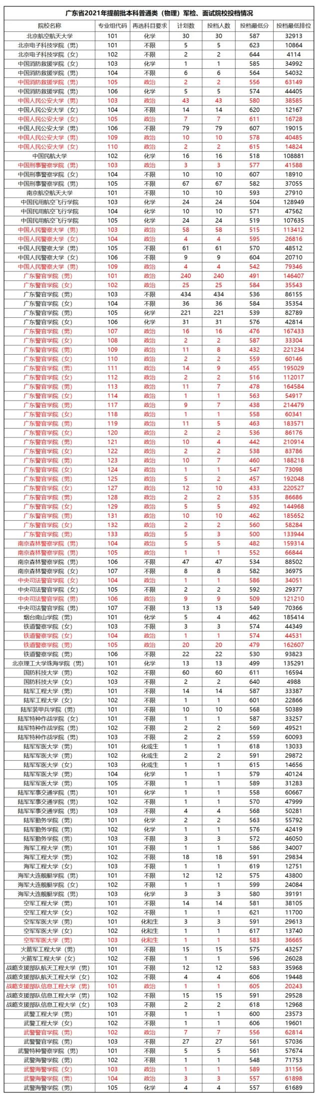 考高中要提前報學(xué)校嗎(高考提前批什么時候報名)