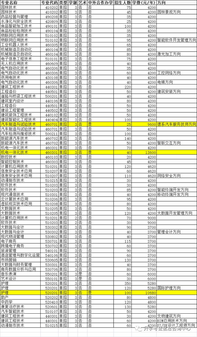 大專單招學校(高中單招的都有哪些大專院校)