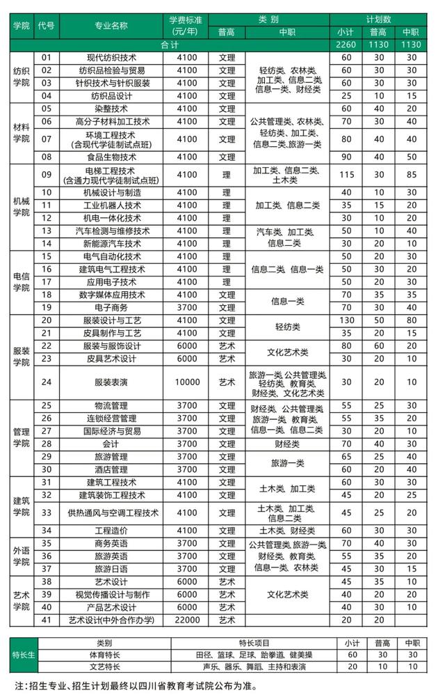 成都紡織高等專(zhuān)科學(xué)校單招(成都紡織高等專(zhuān)科學(xué)校單招錄取分?jǐn)?shù)線)