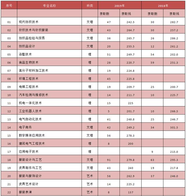 成都紡織高等專(zhuān)科學(xué)校單招(成都紡織高等專(zhuān)科學(xué)校單招錄取分?jǐn)?shù)線)