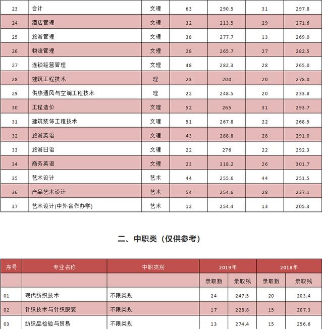 成都紡織高等專(zhuān)科學(xué)校單招(成都紡織高等專(zhuān)科學(xué)校單招錄取分?jǐn)?shù)線)