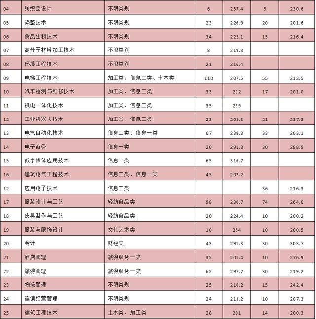 成都紡織高等專(zhuān)科學(xué)校單招(成都紡織高等專(zhuān)科學(xué)校單招錄取分?jǐn)?shù)線)