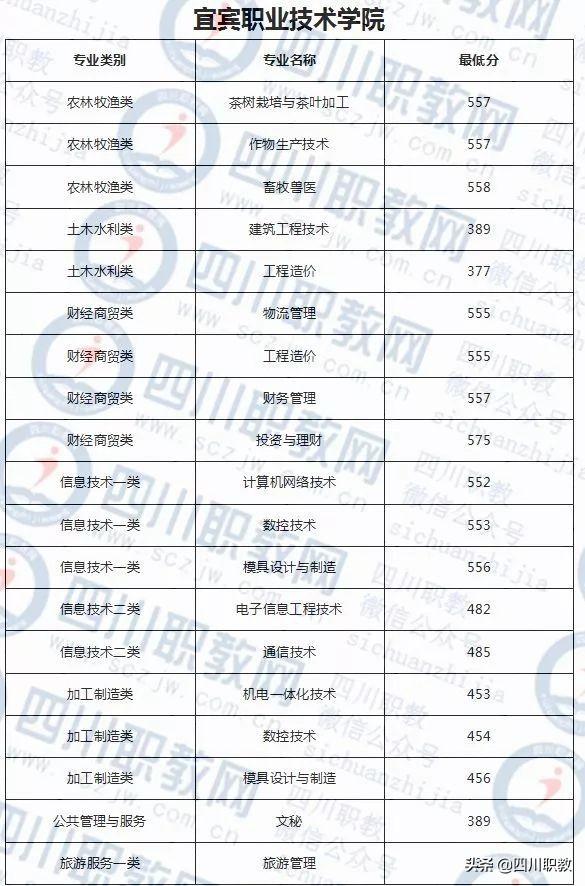 成都紡織高等?？茖W(xué)校錄取查詢(成都紡織高等專科學(xué)校專升本)