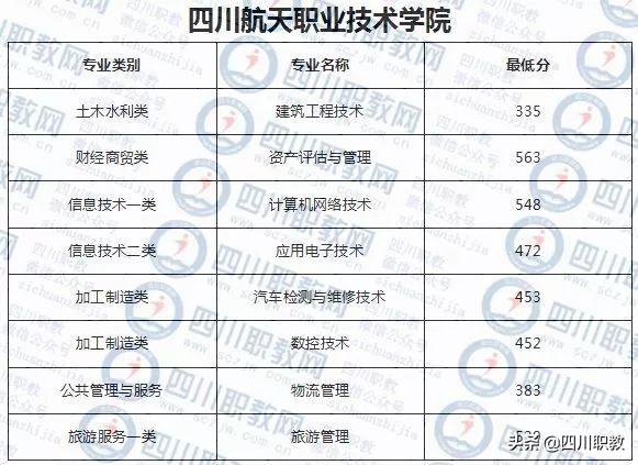 成都紡織高等?？茖W(xué)校錄取查詢(成都紡織高等?？茖W(xué)校專升本)