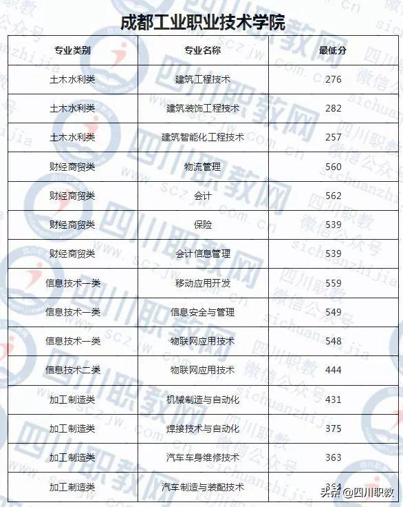 成都紡織高等?？茖W(xué)校錄取查詢(成都紡織高等?？茖W(xué)校專升本)