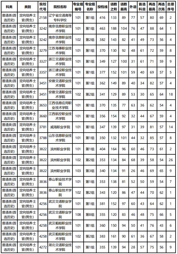 士官學校錄取分數線(2021年士官學校錄取分數線)