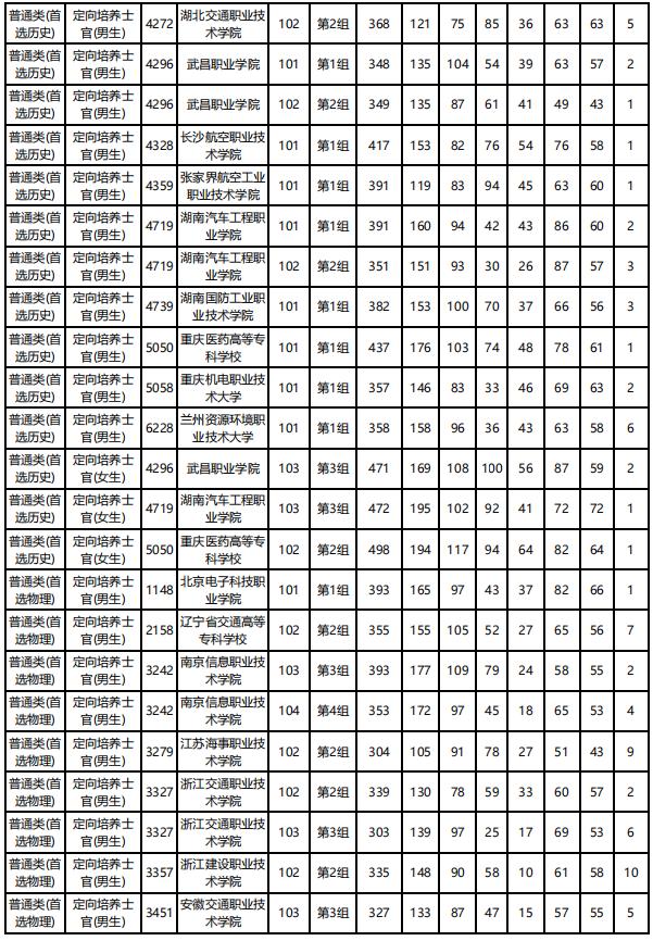 士官學校錄取分數線(2021年士官學校錄取分數線)