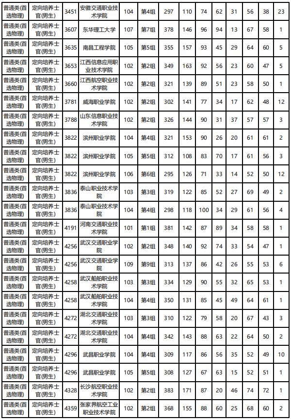 士官學校錄取分數線(2021年士官學校錄取分數線)