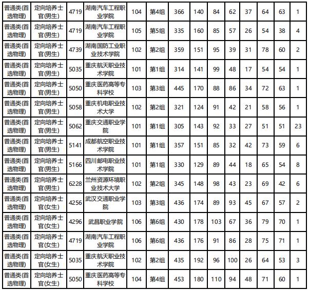 士官學校錄取分數線(2021年士官學校錄取分數線)