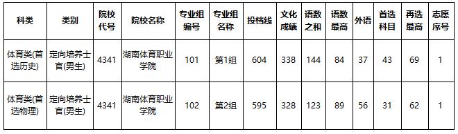 士官學校錄取分數線(2021年士官學校錄取分數線)