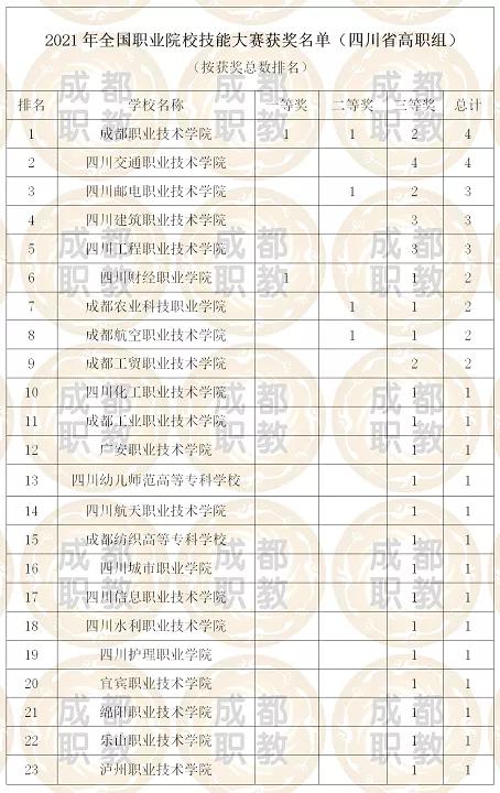 成都技術學校排行榜(成都職業(yè)學校排行榜前十名)圖2