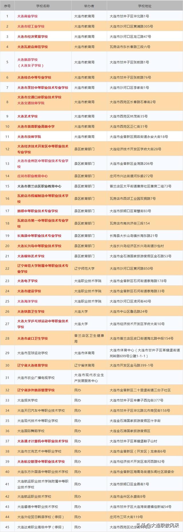 大連最好的中專學校(大連公辦中專學校排名)