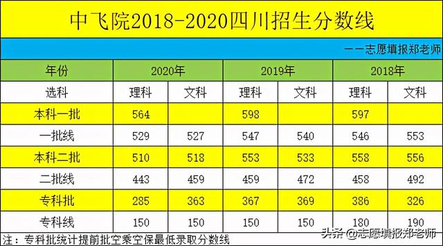 成都廣漢航空學(xué)校(成都廣漢航空學(xué)校分?jǐn)?shù)線)