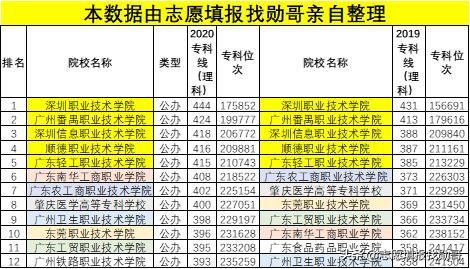 廣東?？茖W(xué)校排名(廣東省大專學(xué)校推薦)