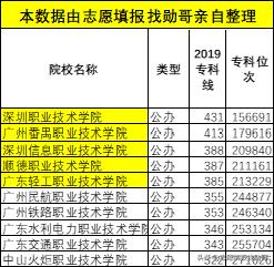 廣東?？茖W(xué)校排名(廣東省大專學(xué)校推薦)